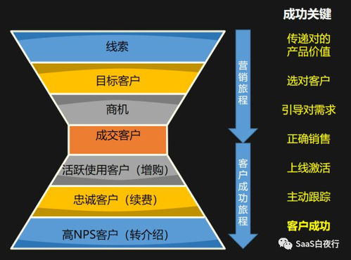 中國SaaS公司的互聯(lián)網(wǎng)特性與互聯(lián)網(wǎng)銷售