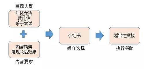 初創品牌互聯網營銷運作淺析 從零到一構建線上銷售通路